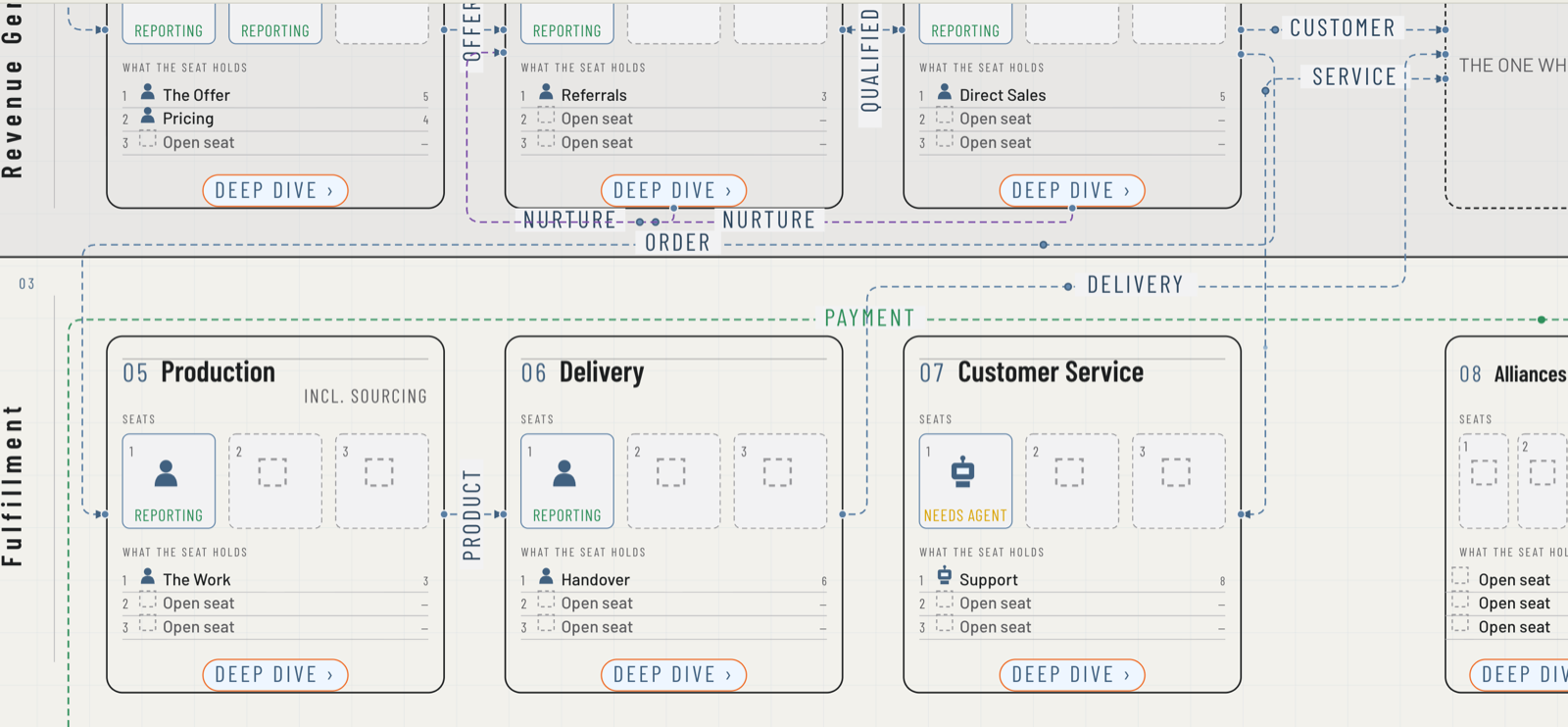 Department level on the same canvas: each department card carrying its seats, what each seat holds, and the units written on the wires between them