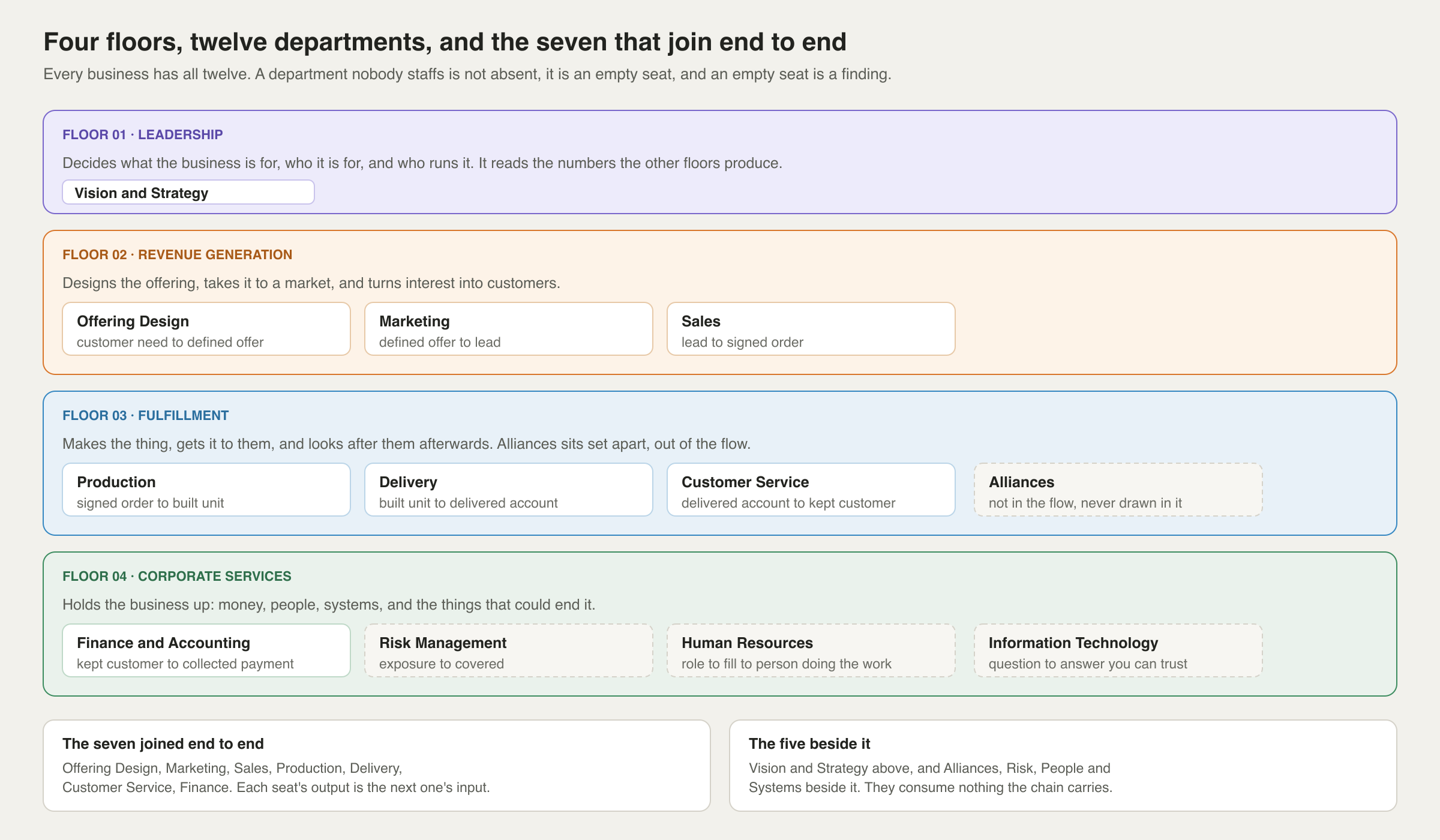 The four floors, the twelve departments in them, what each department takes in and hands on, and which seven join end to end
