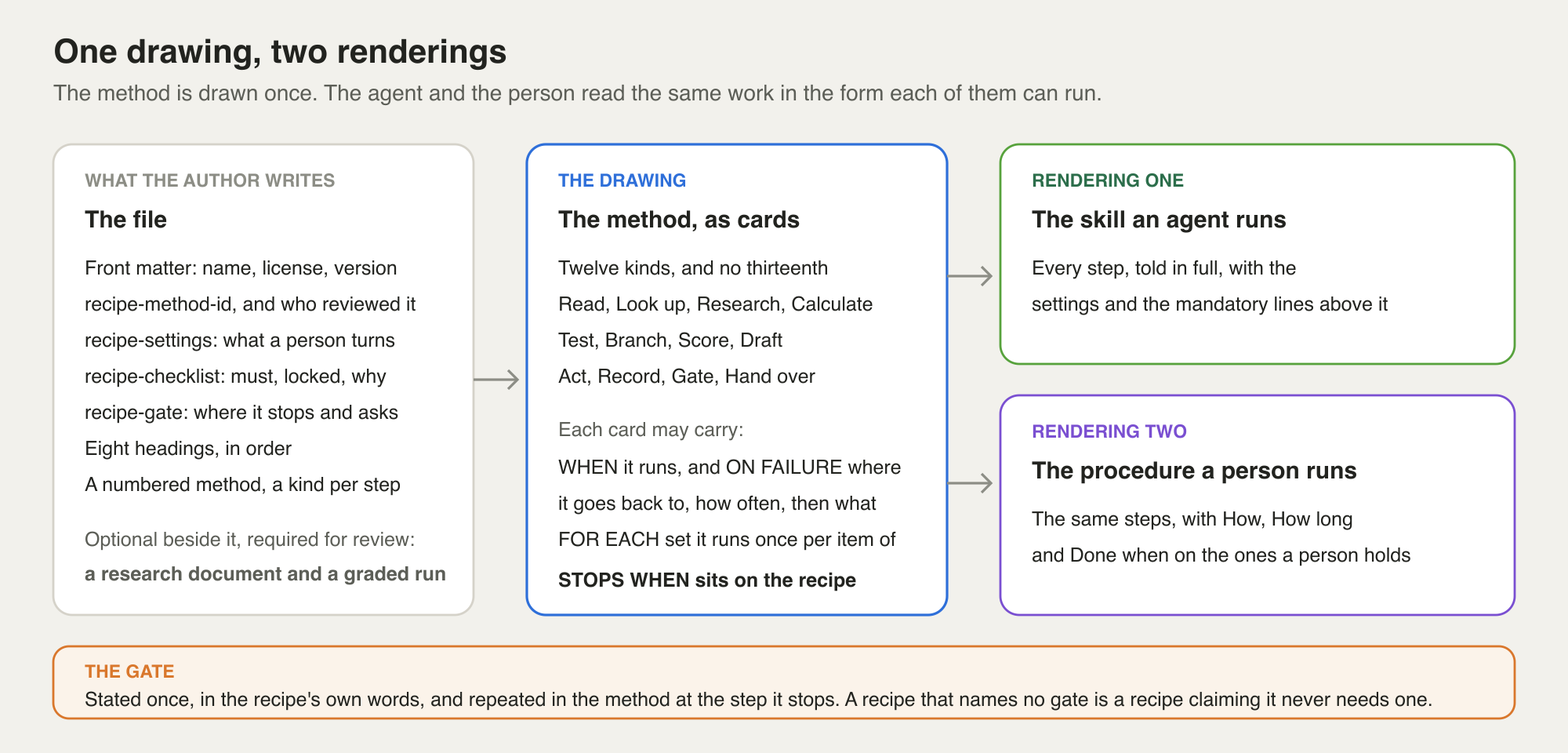 One drawing, two renderings: the file an author writes, the method as cards, and the two forms it is read in
